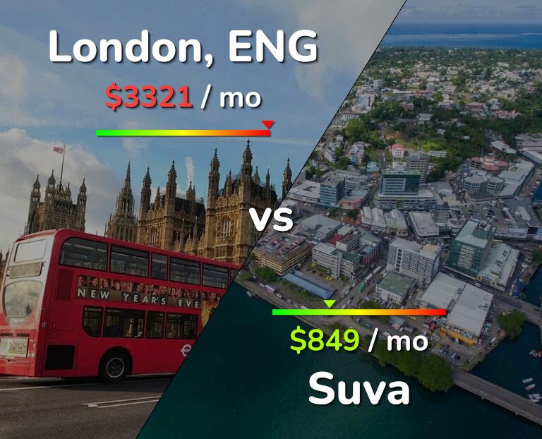 Cost of living in London vs Suva infographic