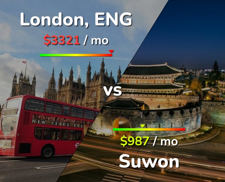 Cost of living in London vs Suwon infographic
