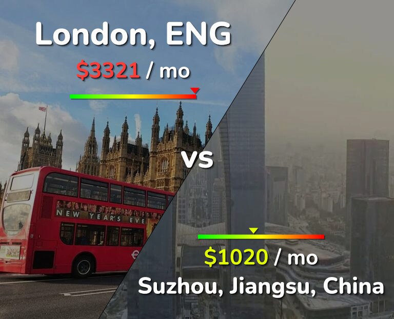 Cost of living in London vs Suzhou infographic