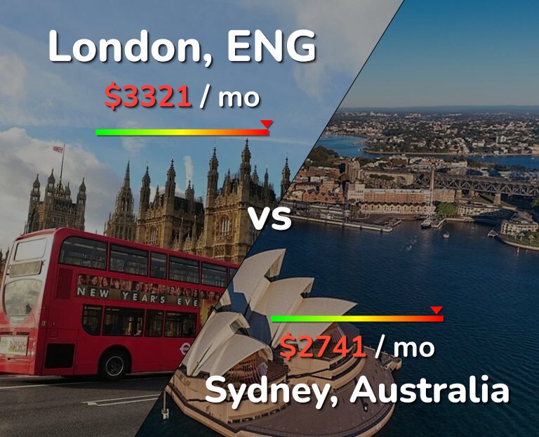 Cost of living in London vs Sydney infographic