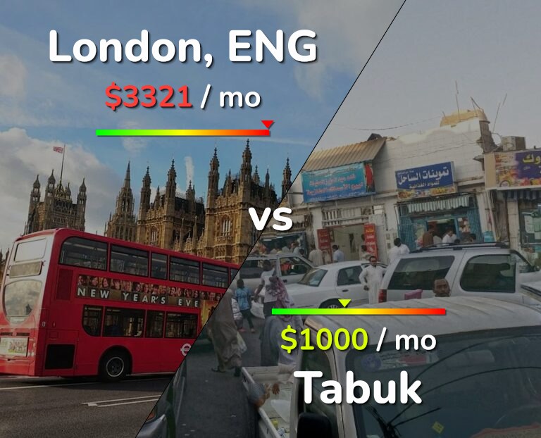 Cost of living in London vs Tabuk infographic