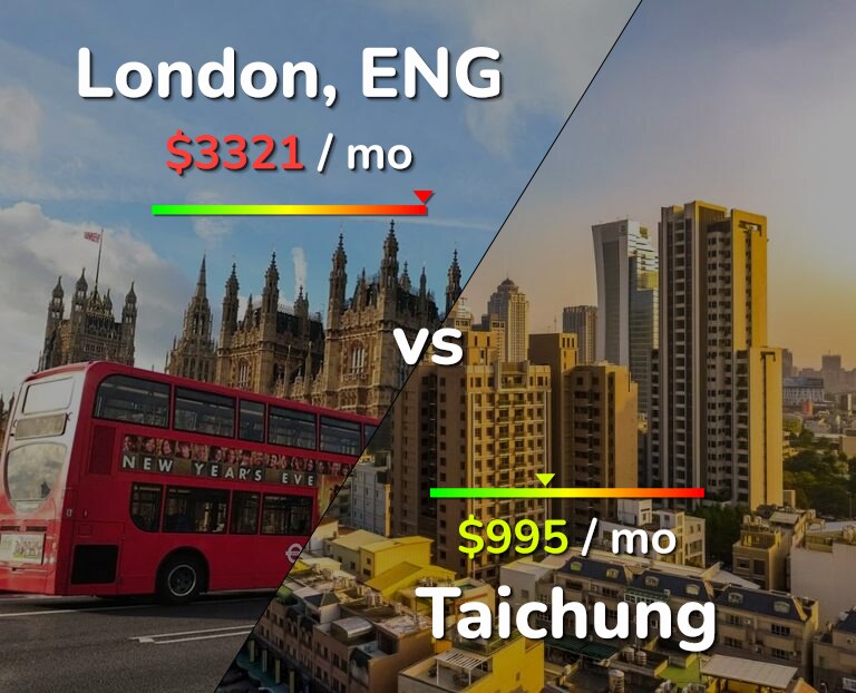 Cost of living in London vs Taichung infographic