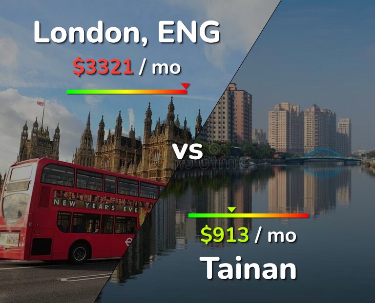 Cost of living in London vs Tainan infographic