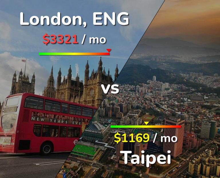 Cost of living in London vs Taipei infographic