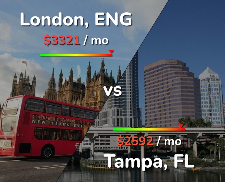 Cost of living in London vs Tampa infographic