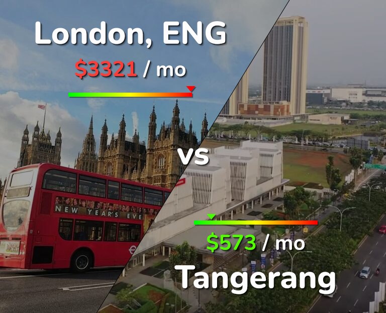 Cost of living in London vs Tangerang infographic