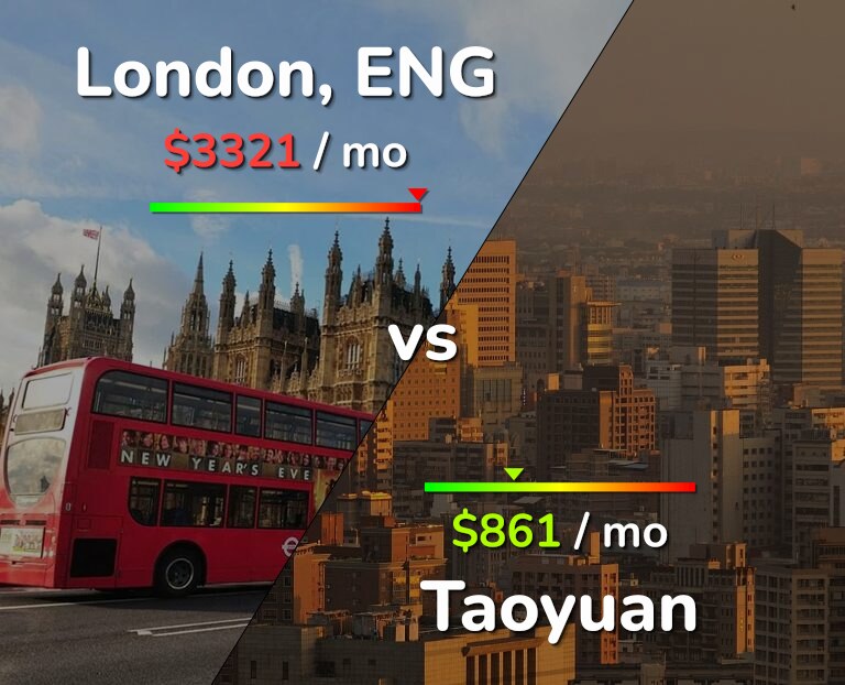 Cost of living in London vs Taoyuan infographic
