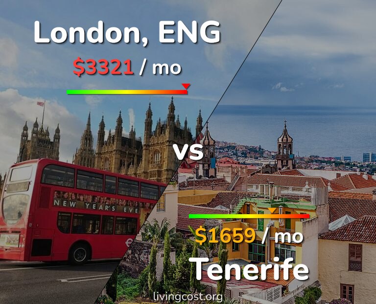 Cost of living in London vs Tenerife infographic