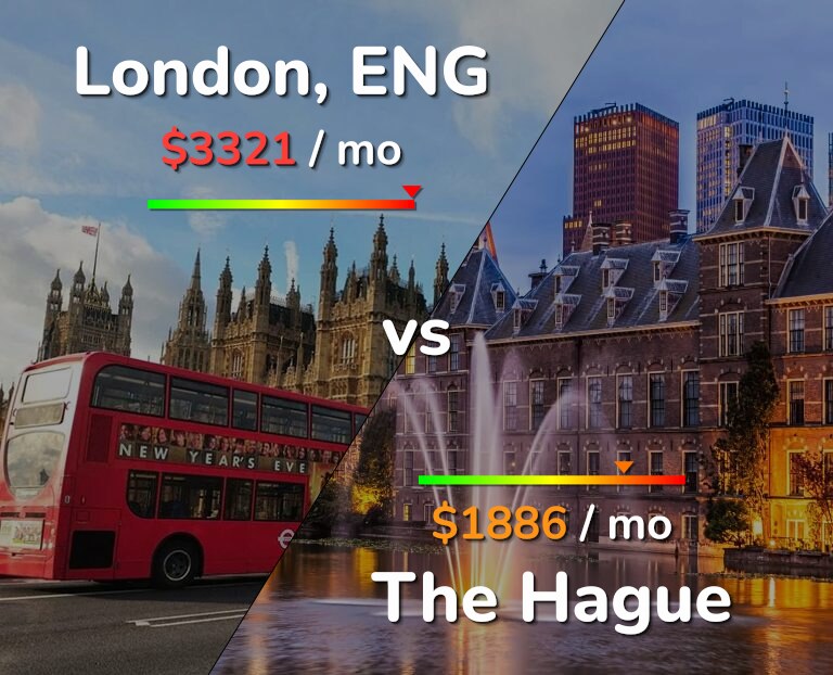Cost of living in London vs The Hague infographic
