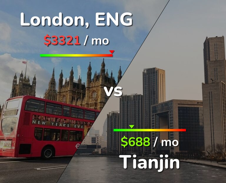 Cost of living in London vs Tianjin infographic