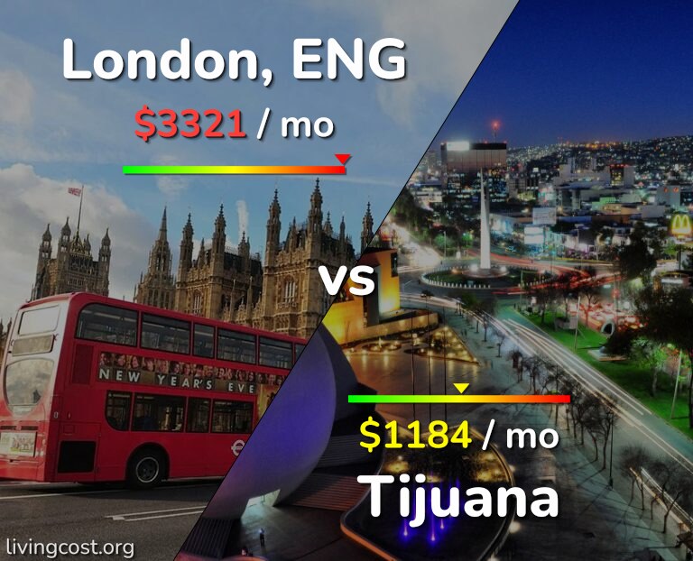 Cost of living in London vs Tijuana infographic