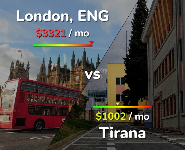 Cost of living in London vs Tirana infographic
