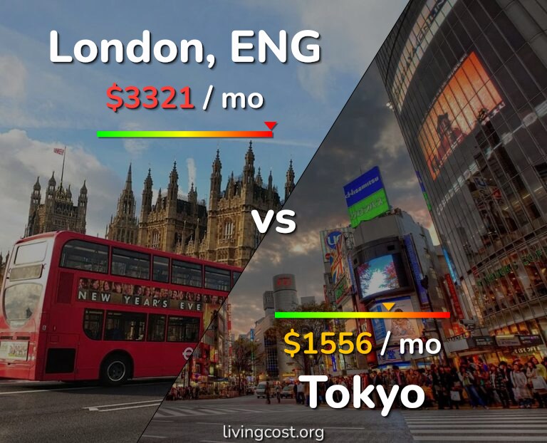Cost of living in London vs Tokyo infographic