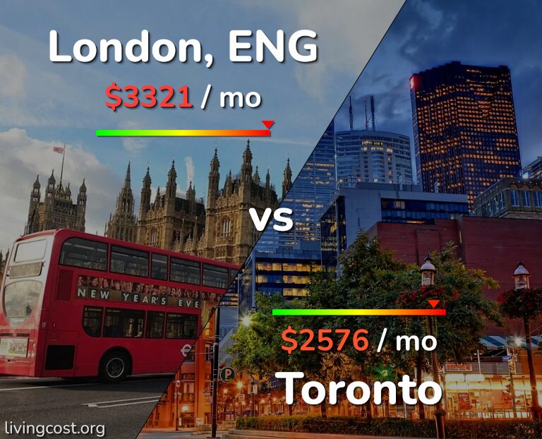 Cost of living in London vs Toronto infographic