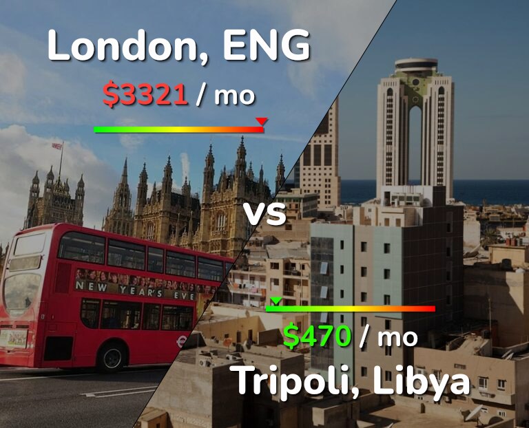 Cost of living in London vs Tripoli infographic
