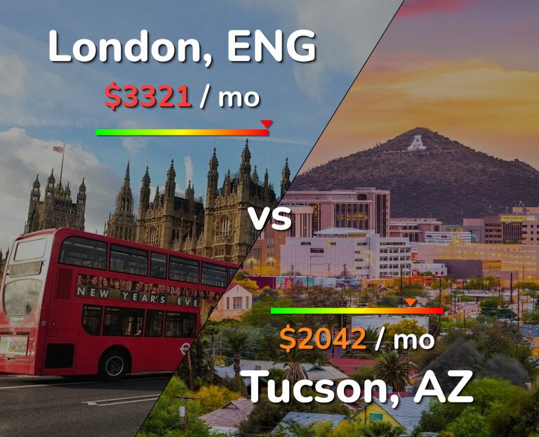 Cost of living in London vs Tucson infographic