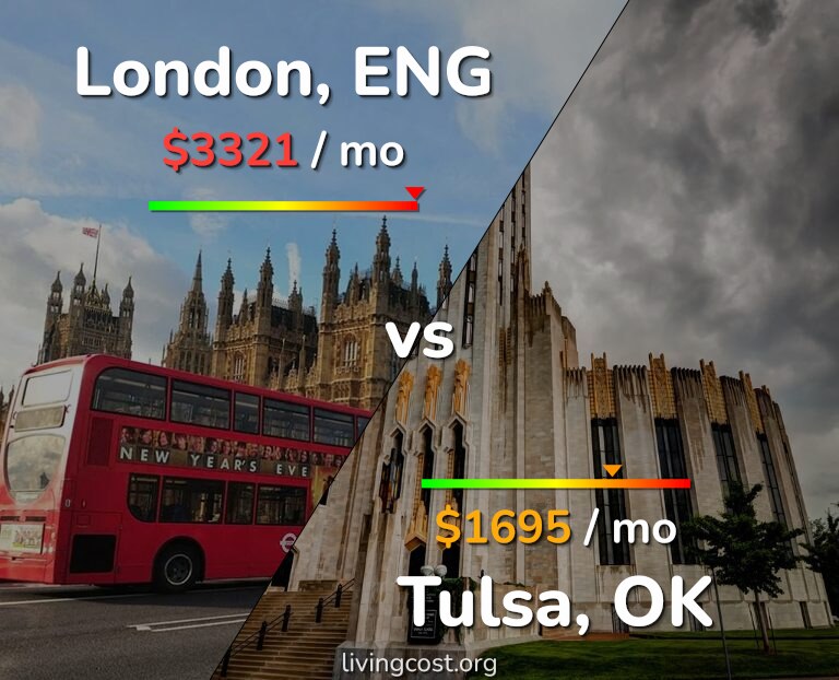 Cost of living in London vs Tulsa infographic