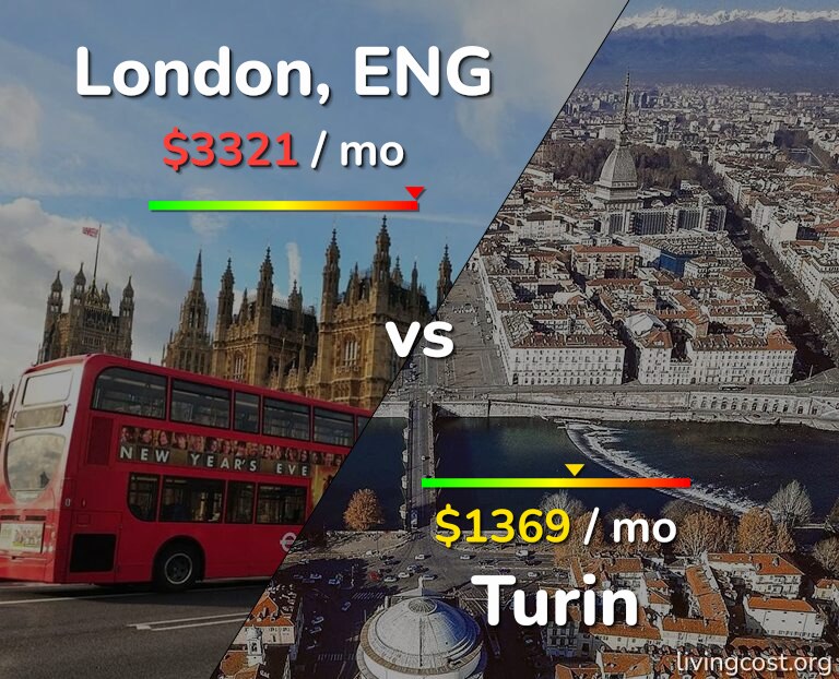 Cost of living in London vs Turin infographic