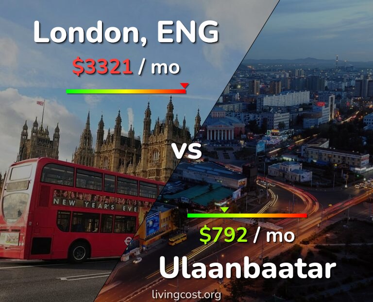 Cost of living in London vs Ulaanbaatar infographic