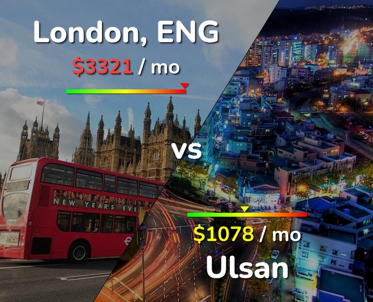 Cost of living in London vs Ulsan infographic