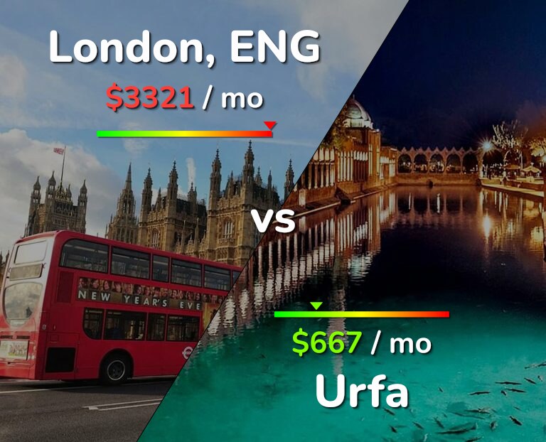 Cost of living in London vs Urfa infographic