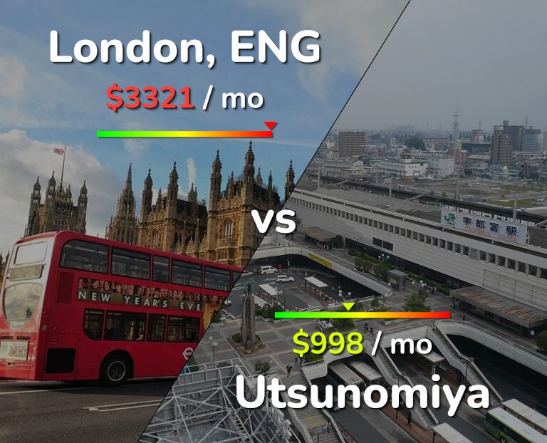 Cost of living in London vs Utsunomiya infographic