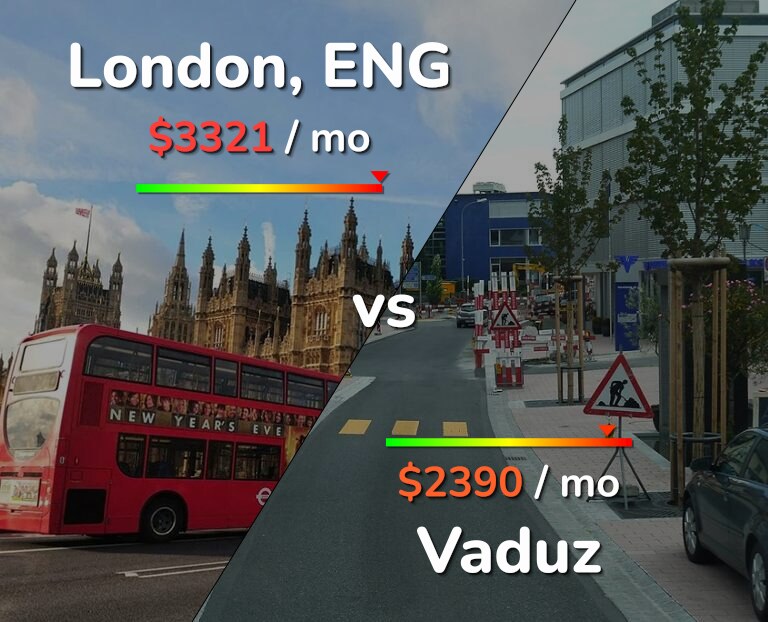 Cost of living in London vs Vaduz infographic