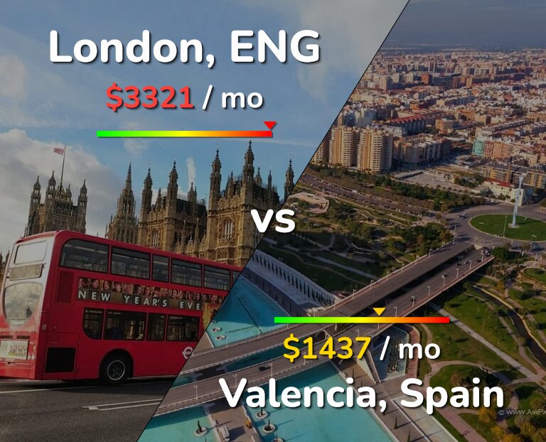 Cost of living in London vs Valencia, Spain infographic