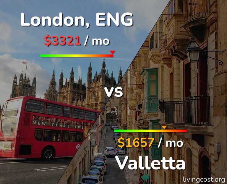 Cost of living in London vs Valletta infographic