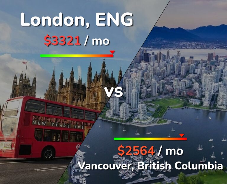 Cost of living in London vs Vancouver infographic