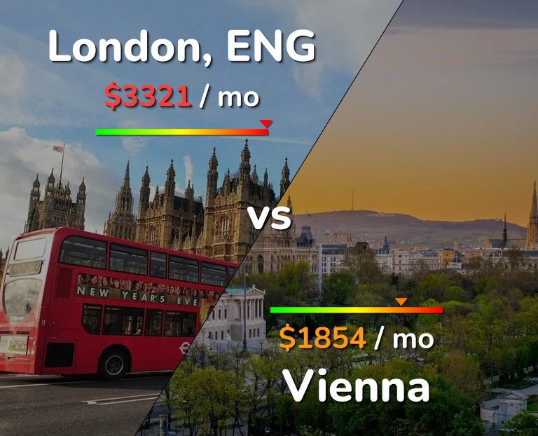 Cost of living in London vs Vienna infographic