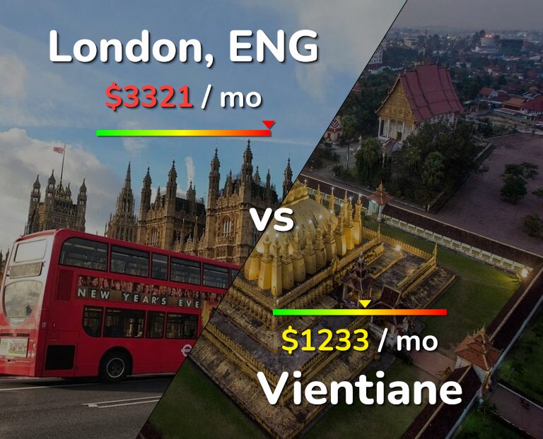 Cost of living in London vs Vientiane infographic