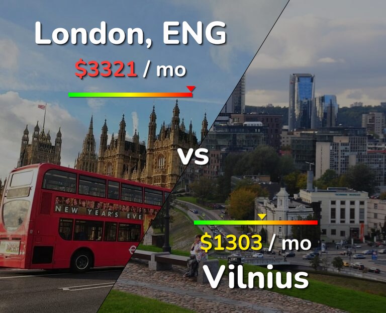 Cost of living in London vs Vilnius infographic
