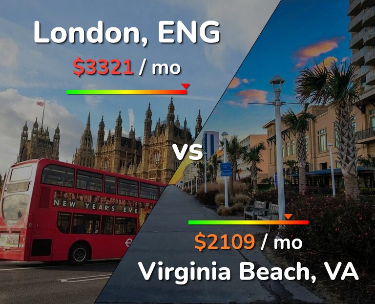 Cost of living in London vs Virginia Beach infographic