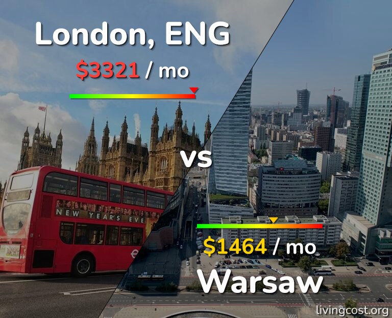 Cost of living in London vs Warsaw infographic