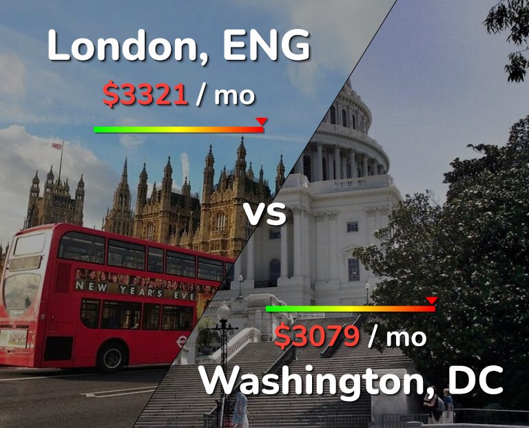 Cost of living in London vs Washington infographic