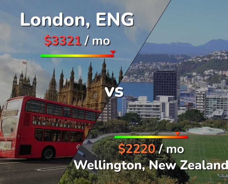 Cost of living in London vs Wellington infographic