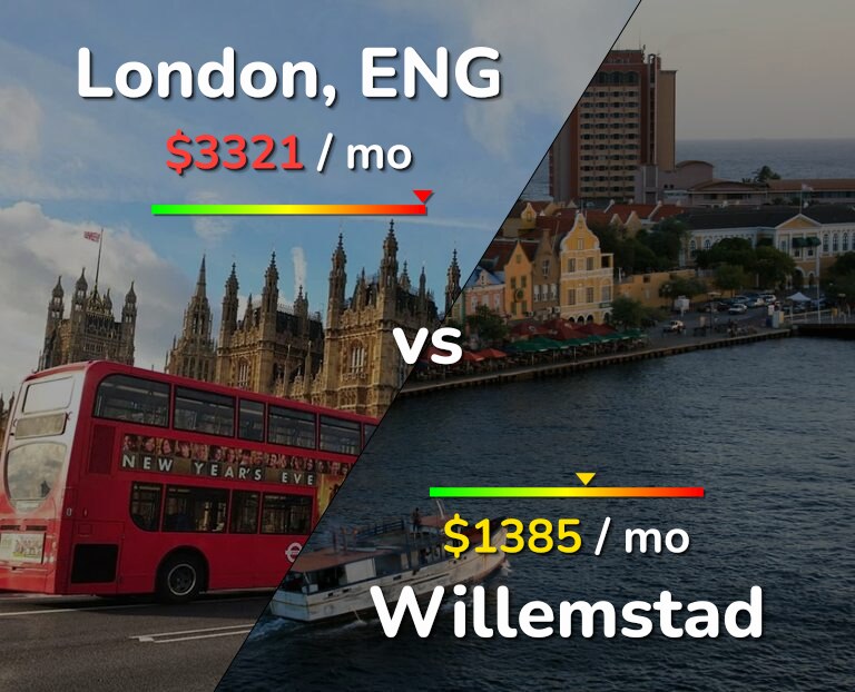Cost of living in London vs Willemstad infographic