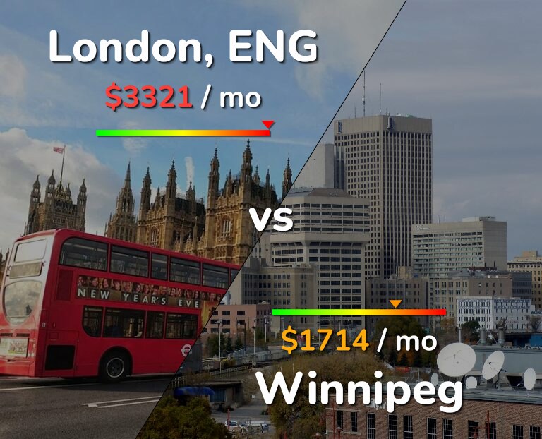 Cost of living in London vs Winnipeg infographic