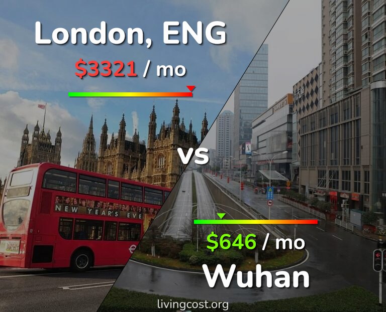 Cost of living in London vs Wuhan infographic
