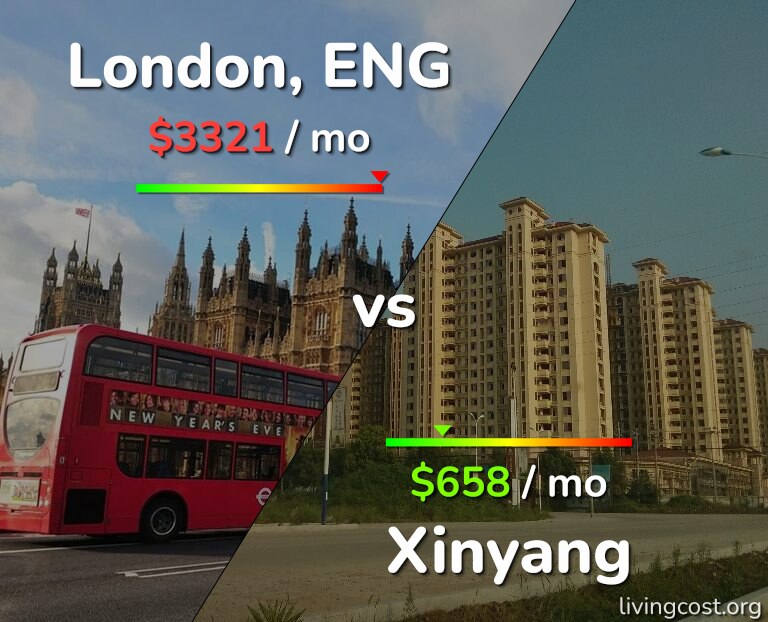 Cost of living in London vs Xinyang infographic