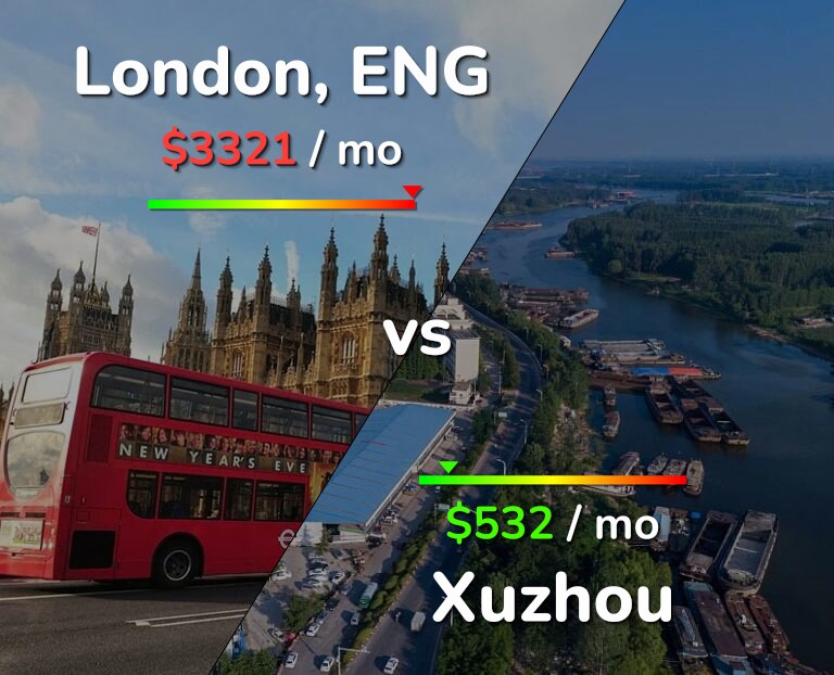 Cost of living in London vs Xuzhou infographic