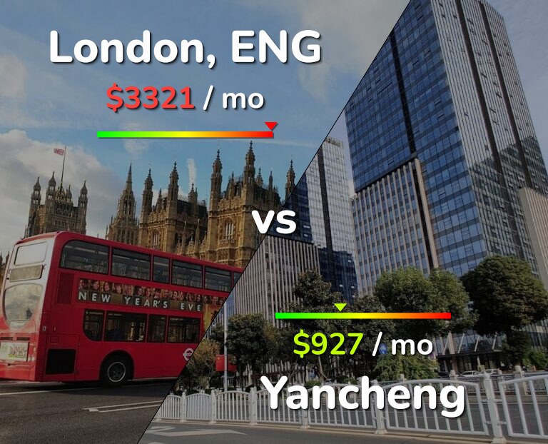 Cost of living in London vs Yancheng infographic