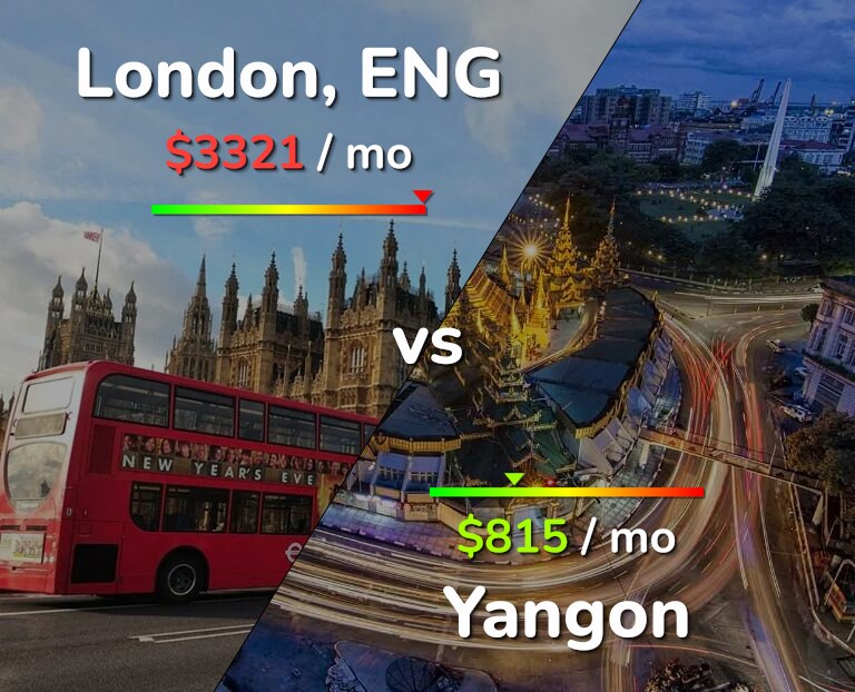 Cost of living in London vs Yangon infographic