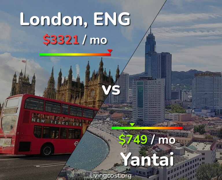 Cost of living in London vs Yantai infographic
