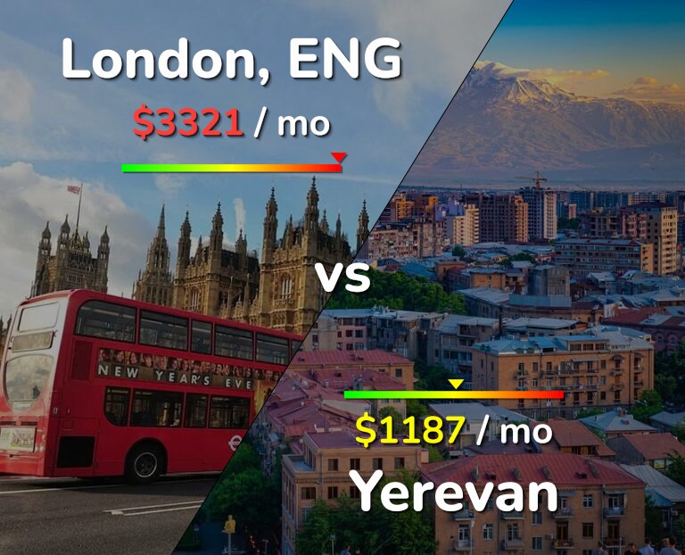 Cost of living in London vs Yerevan infographic