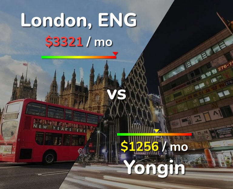 Cost of living in London vs Yongin infographic