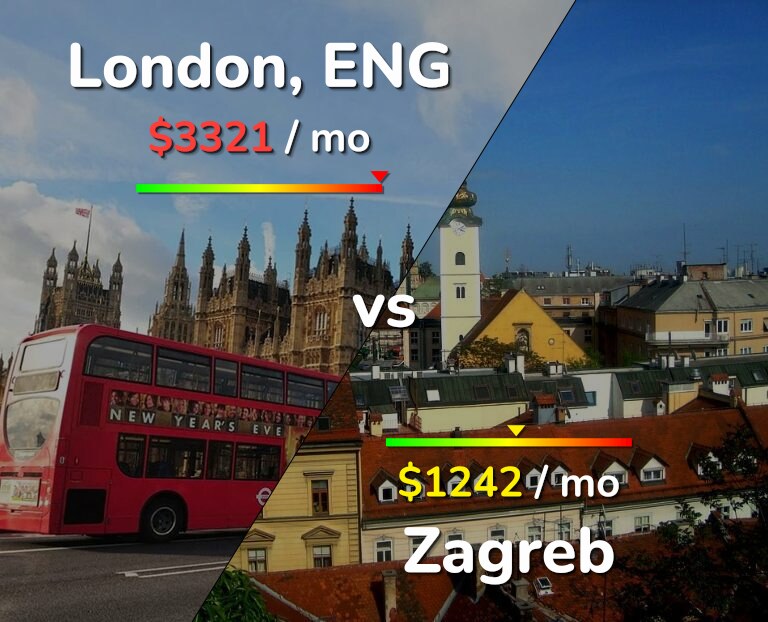 Cost of living in London vs Zagreb infographic