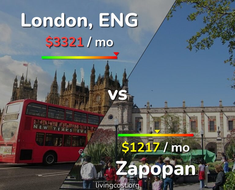 Cost of living in London vs Zapopan infographic