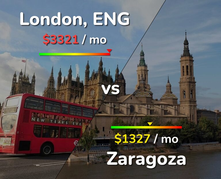 Cost of living in London vs Zaragoza infographic